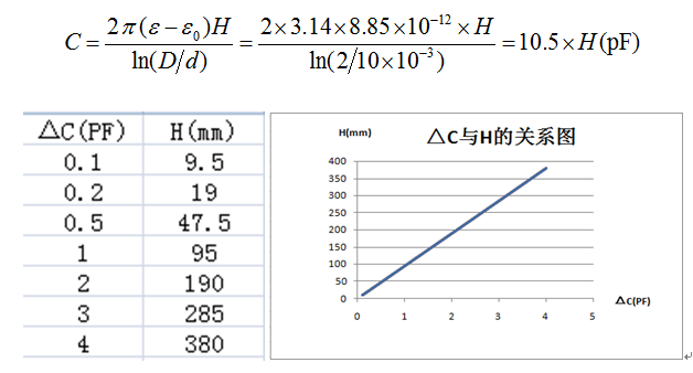 探頭直徑與電容變化的關(guān)系