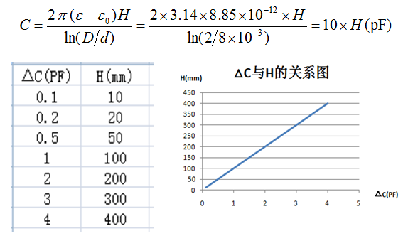 探頭直徑與電容變化的關(guān)系