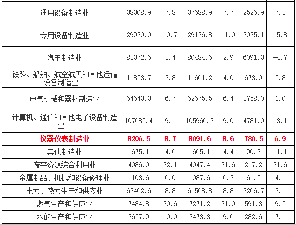 2018年儀器儀表制造業(yè)實現(xiàn)利潤同比增長同比增長6.9%