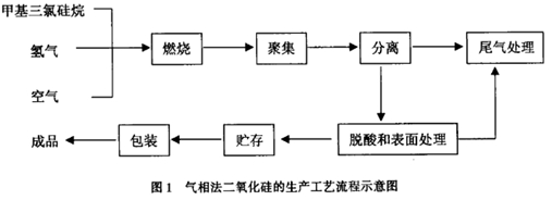 淺析測量氣相法二氧化硅料位開關(guān)的選用