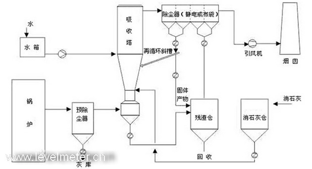 在濕脫硫脫硝工藝中為何多選用雙棒結(jié)構(gòu)振棒料位開(kāi)關(guān)