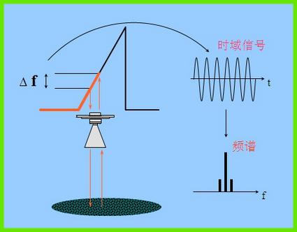 幾種常見雷達(dá)物位計(jì)的原理與應(yīng)用