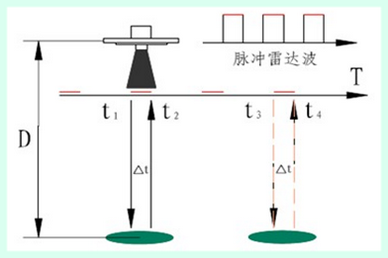 幾種常見雷達(dá)物位計(jì)的原理與應(yīng)用