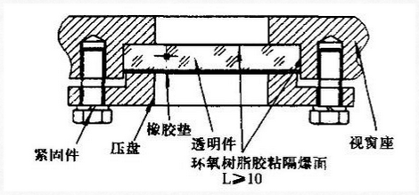 物位開(kāi)關(guān)中玻璃視窗的隔爆設(shè)計(jì)要求