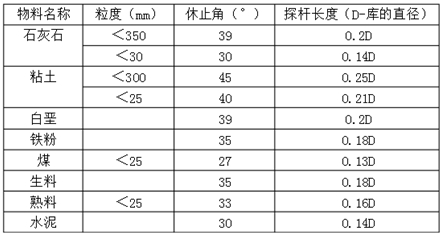 料位開關(guān)在水泥廠應(yīng)用中探桿長度的確定