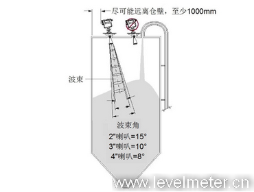 高頻脈沖雷達(dá)液位計(jì)安裝圖
