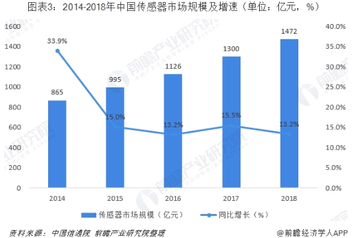 行業(yè)版圖：《2019年中國傳感器產業(yè)競爭格局全局觀》