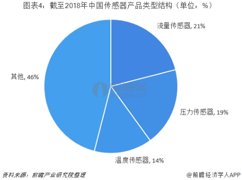 行業(yè)版圖：《2019年中國傳感器產業(yè)競爭格局全局觀》