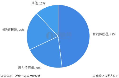 行業(yè)版圖：《2019年中國傳感器產業(yè)競爭格局全局觀》