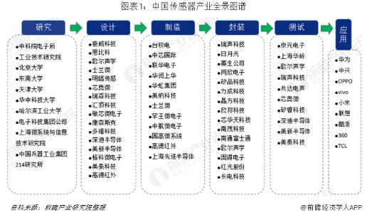 行業(yè)版圖：《2019年中國傳感器產業(yè)競爭格局全局觀》