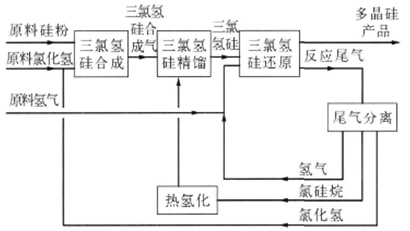 光伏行業(yè)中硅粉料位開關選型注意事項