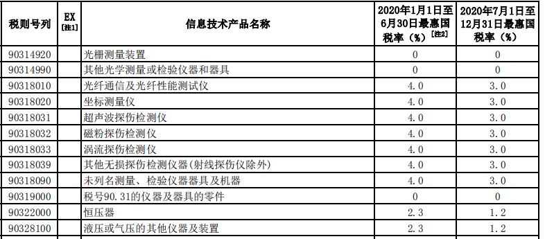 財(cái)務(wù)部公布2020年進(jìn)口暫定稅率 涉及儀器儀表