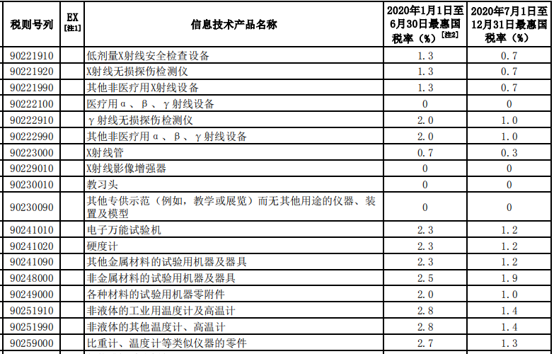 財(cái)務(wù)部公布2020年進(jìn)口暫定稅率 涉及儀器儀表