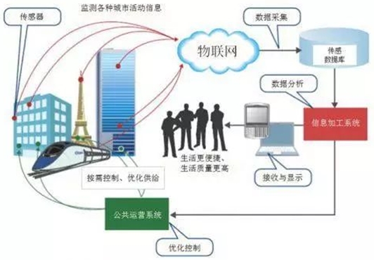 傳感器有哪些作用和分類