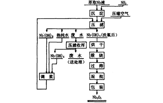 Uson-21超聲波液位計用于氧化鈮生產中的液位測量