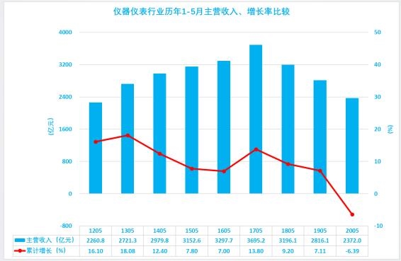 儀器儀表行業(yè)歷年1-5月主營收入、增長率比較