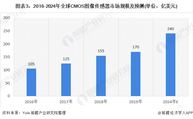 2020年全球傳感器行業(yè)市場規(guī)模近2265億美元