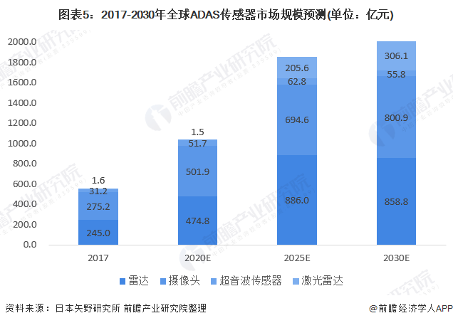 2020年全球傳感器行業(yè)市場規(guī)模近2265億美元