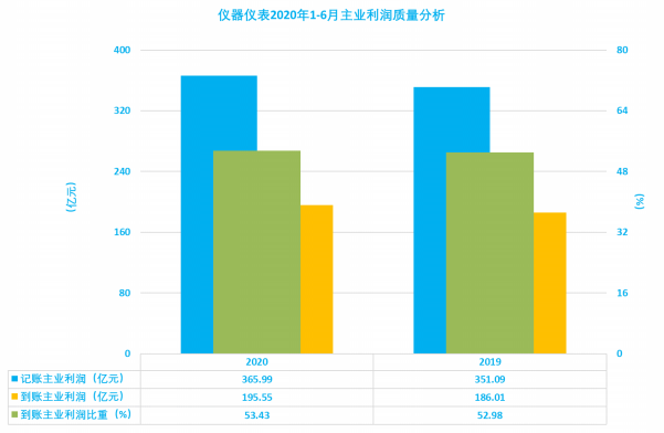 2020年1-6月儀器儀表行業(yè)經(jīng)濟(jì)運(yùn)行概況解讀