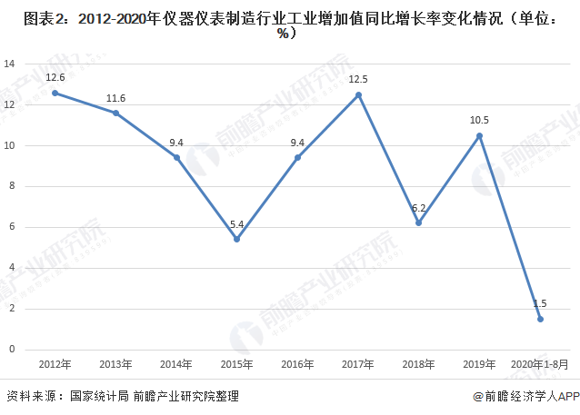 2020年儀器儀表制造行業(yè)現(xiàn)狀 市場(chǎng)規(guī)?；謴?fù)增長(zhǎng)