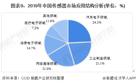 預(yù)見2021：《2021年中國傳感器產(chǎn)業(yè)全景圖譜》